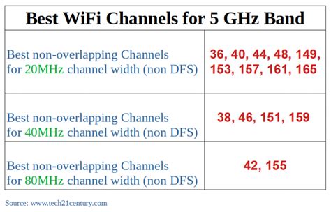 best wifi channel for 5ghz